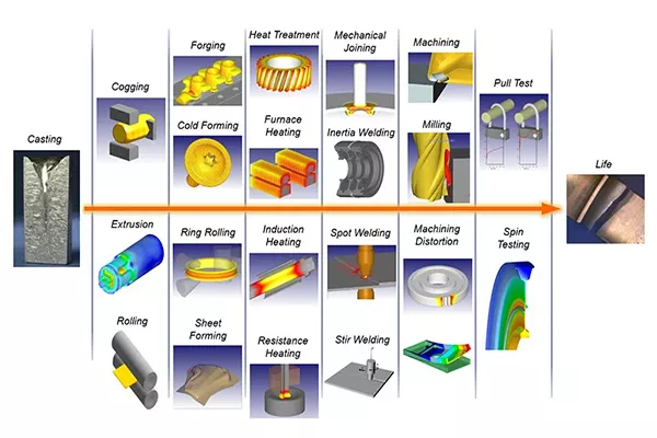 شبیه‌سازی فرآیندهای حرارت و خنک‌کاری