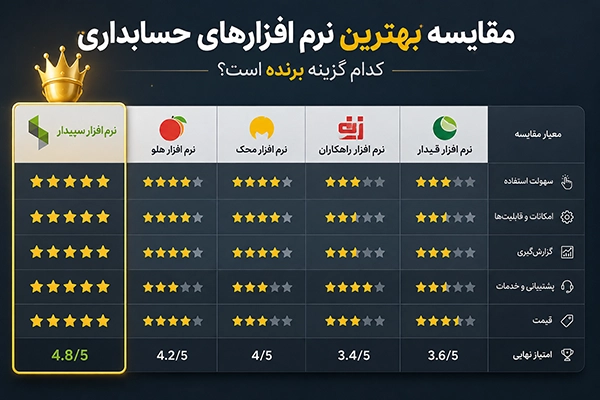 مقایسه بهترین نرم افزار حسابداری