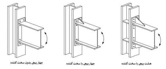 این اتصال را که برای متصل کردن تیر به تیر یا تیر به ستون کاربردی است به سه صورت می‌توان انجام شود: اتصال فلنچی چهارپیچی بدون سخت کننده، اتصال فلنچی چهارپیچی با سخت کننده و اتصال فلنچی هشت پیچی با سخت کننده