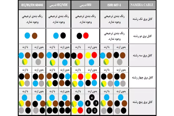 استاندارد رنگ سیم برق در ساختمان های ایران