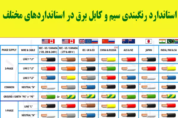 مشکلات عدم رعایت رنگ استاندارد سیم ها در برق ساختمان