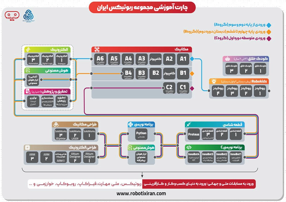 چارت آموزشی مجموعه ربوتیکس ایران